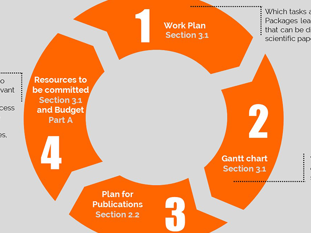 Planning publications in a Horizon 2020 proposal